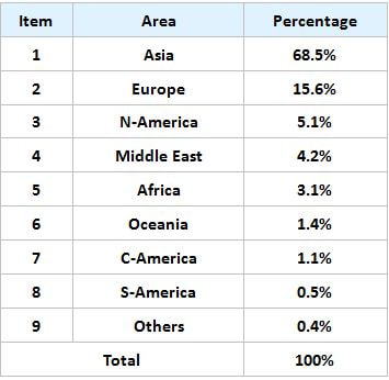 2019 TIMTOS Overseas Buyers By Area